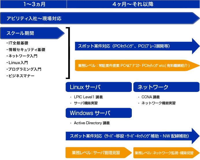 入学から就職までの流れ