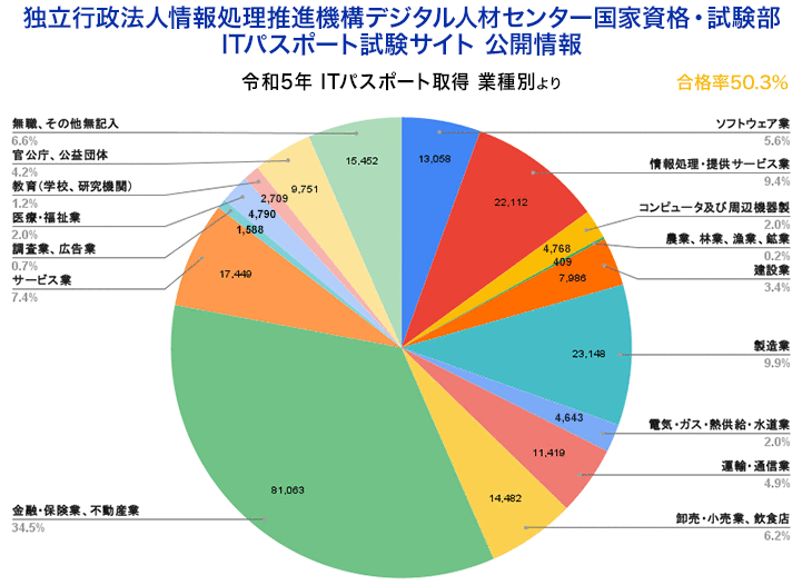 業種別 ITパスポート取得状況