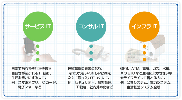 サービスIT、コンサルIT、インフラIT