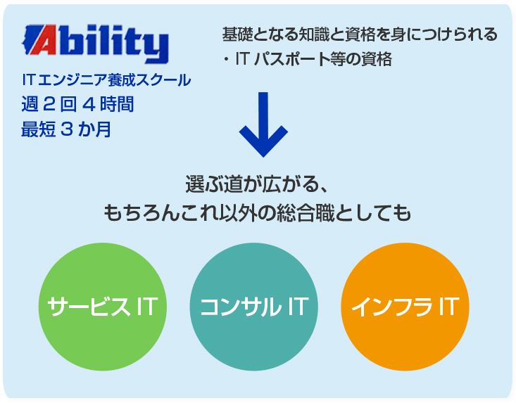 サービスIT、コンサルIT、インフラIT